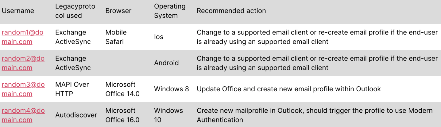 Why you need to take care of Legacy Authentication, RIGHT NOW ...